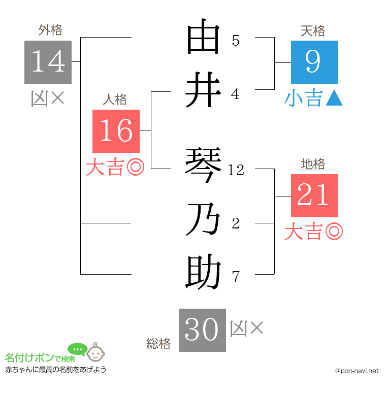 由井 琴乃助さんの姓名判断結果