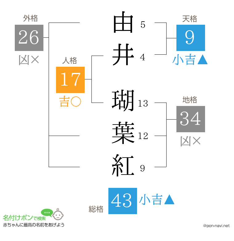 由井 瑚葉紅さんの姓名判断結果