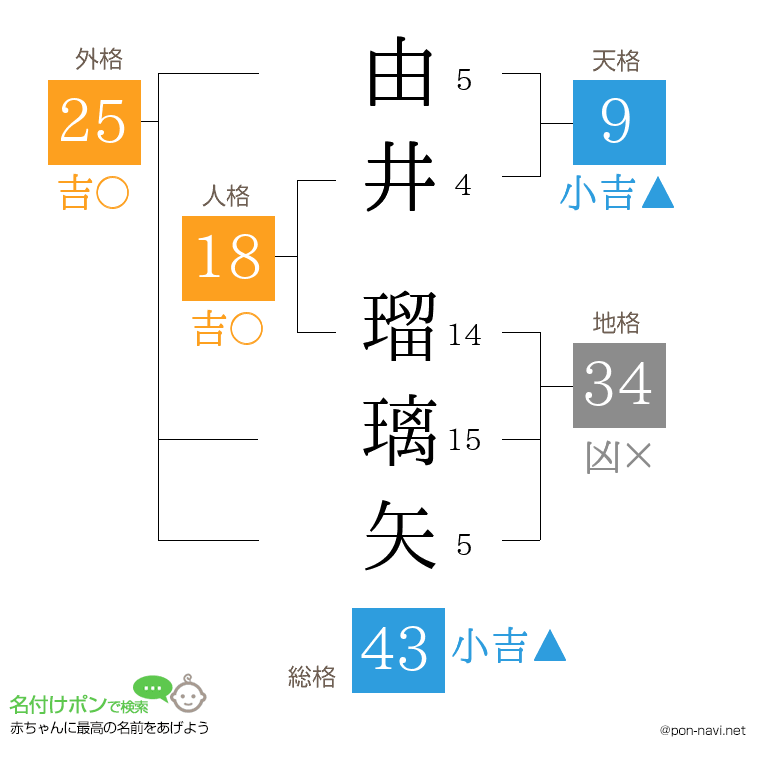 由井 瑠璃矢さんの姓名判断結果