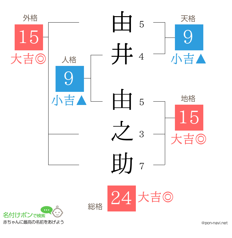 由井 由之助さんの姓名判断結果