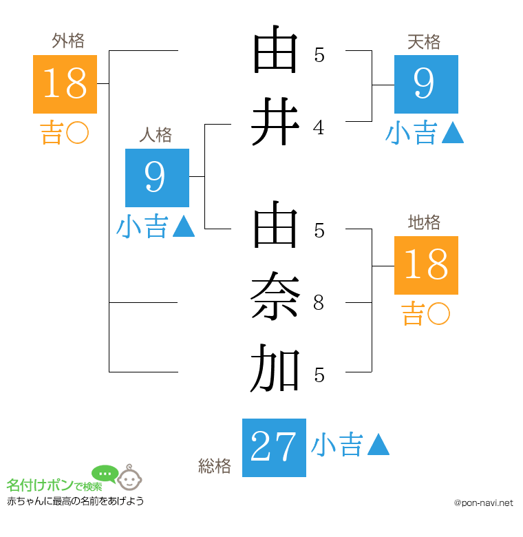 由井 由奈加さんの姓名判断結果