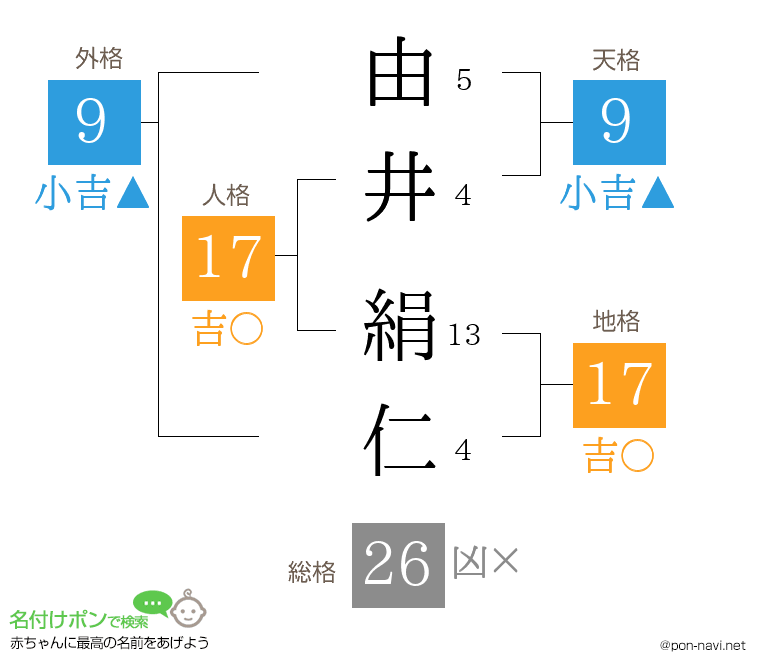 由井 絹仁さんの姓名判断結果