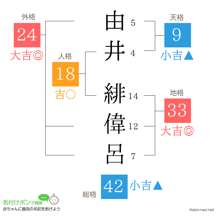 由井 緋偉呂さんの姓名判断結果