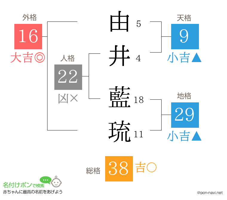 由井 藍琉さんの姓名判断結果