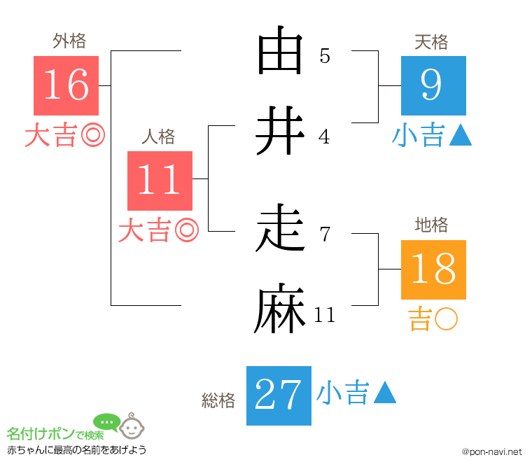 由井 走麻さんの姓名判断結果