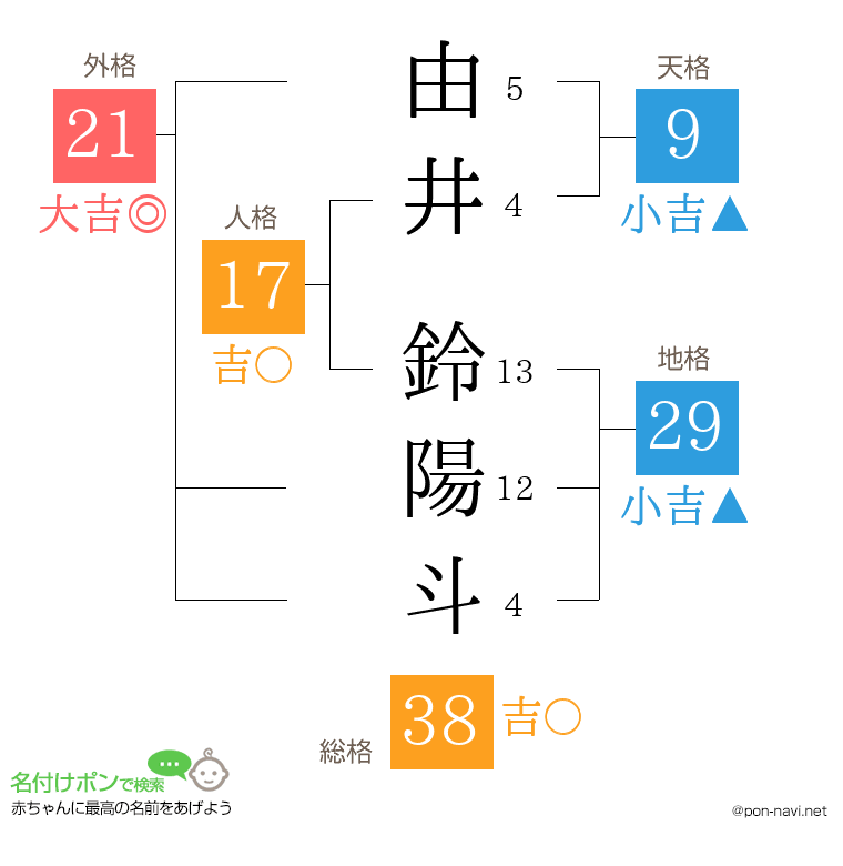 由井 鈴陽斗さんの姓名判断結果