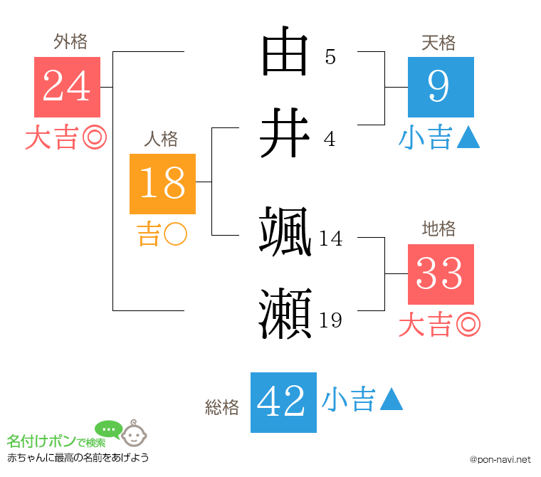 由井 颯瀬さんの姓名判断結果