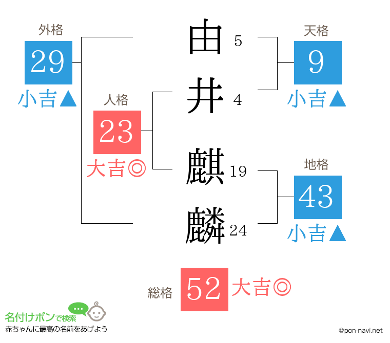 由井 麒麟さんの姓名判断結果