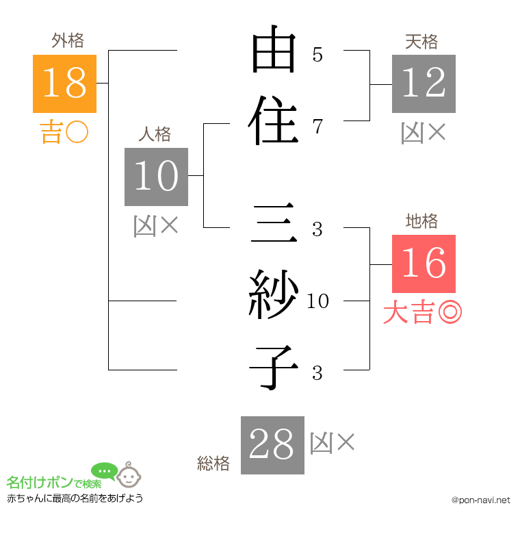 由住 三紗子さんの姓名判断結果