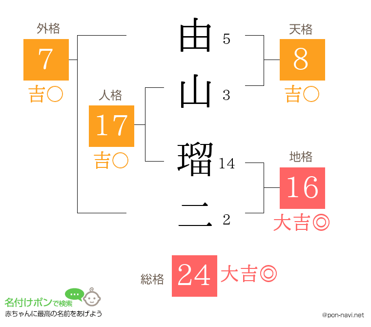 由山 瑠二さんの姓名判断結果