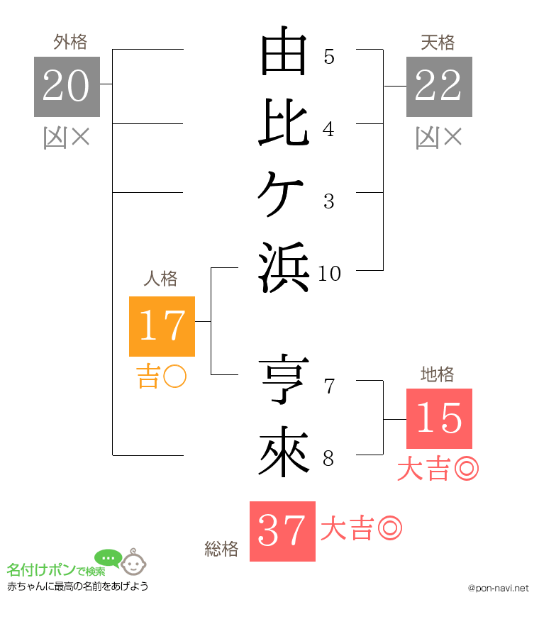 由比ケ浜 亨來さんの姓名判断結果