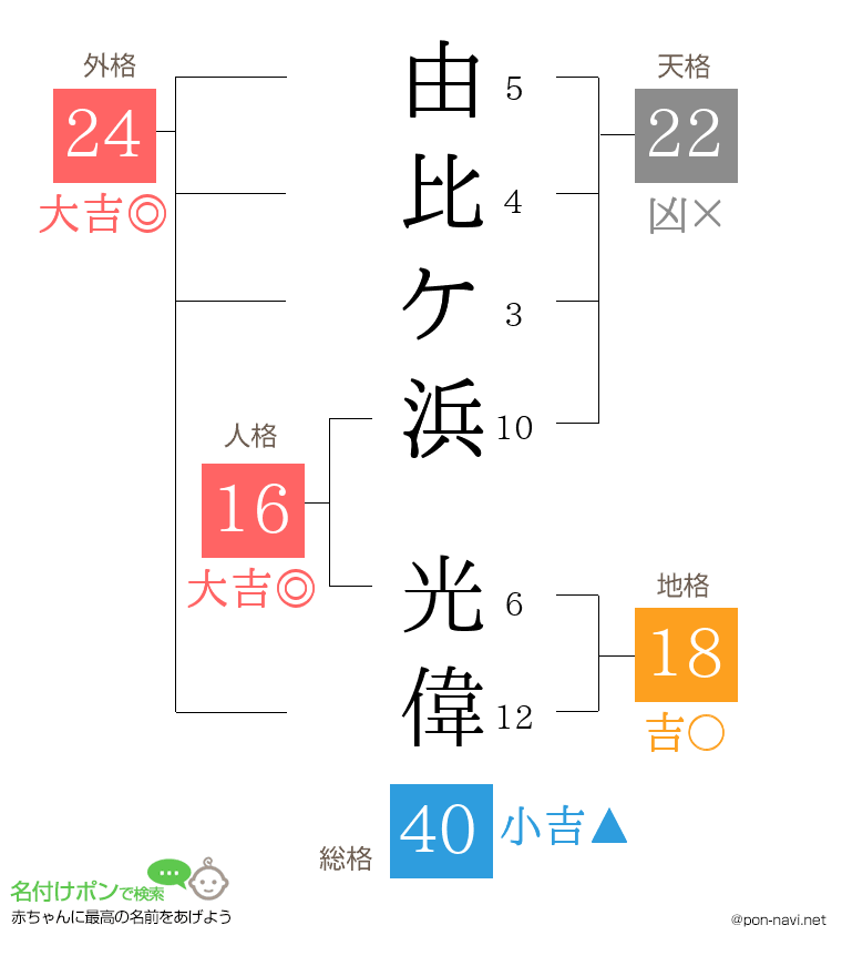 由比ケ浜 光偉さんの姓名判断結果