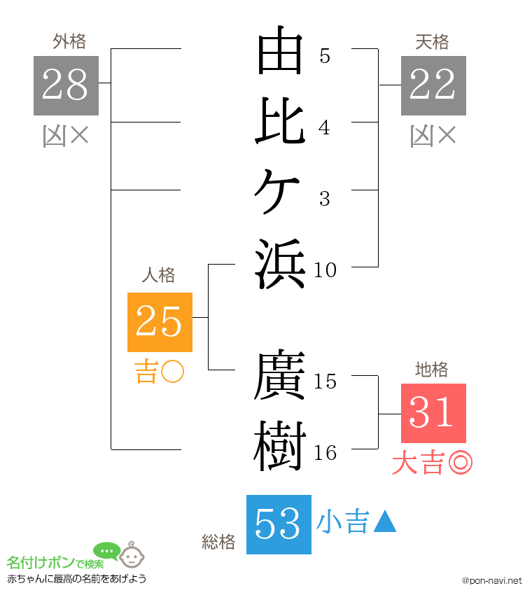 由比ケ浜 廣樹さんの姓名判断結果
