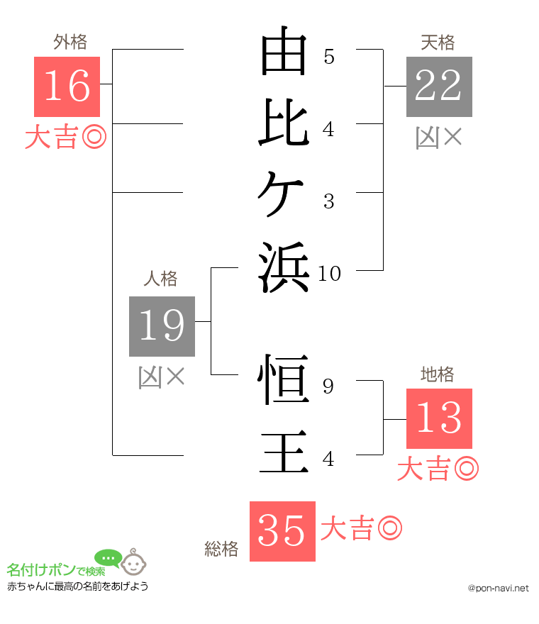 由比ケ浜 恒王さんの姓名判断結果