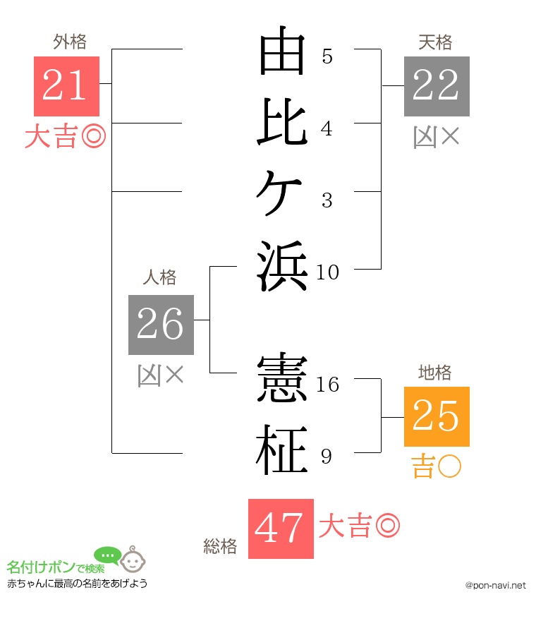 由比ケ浜 憲柾さんの姓名判断結果