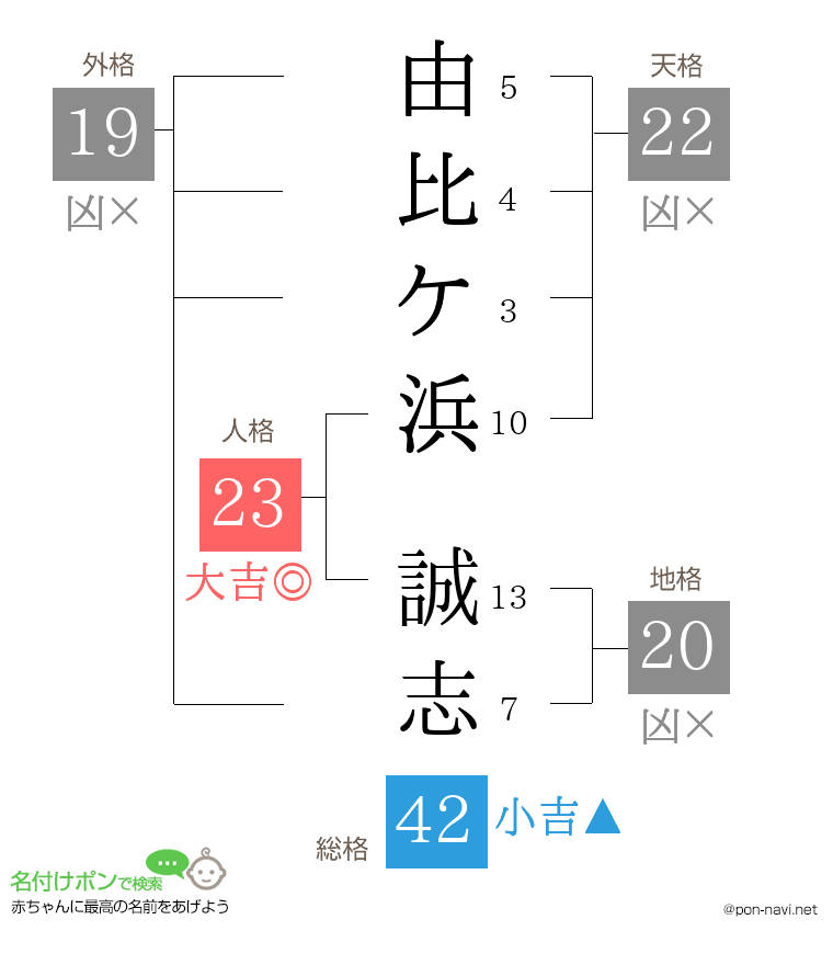 由比ケ浜 誠志さんの姓名判断結果