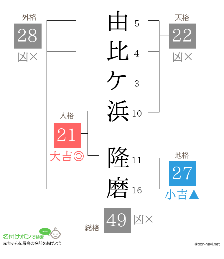 由比ケ浜 隆磨さんの姓名判断結果