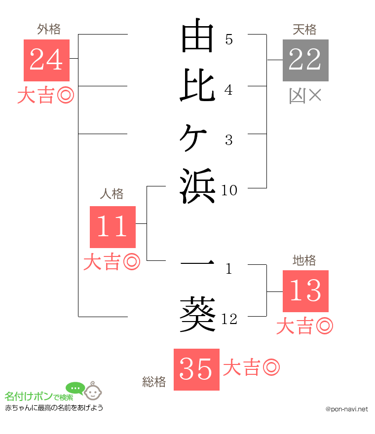 由比ヶ浜 一葵さんの姓名判断結果