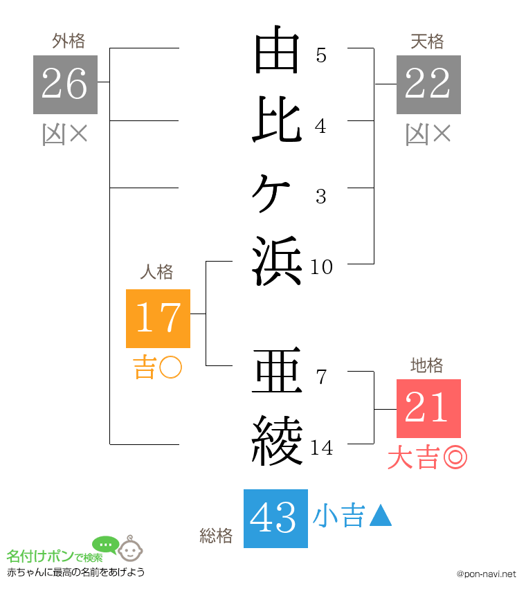 由比ヶ浜 亜綾さんの姓名判断結果