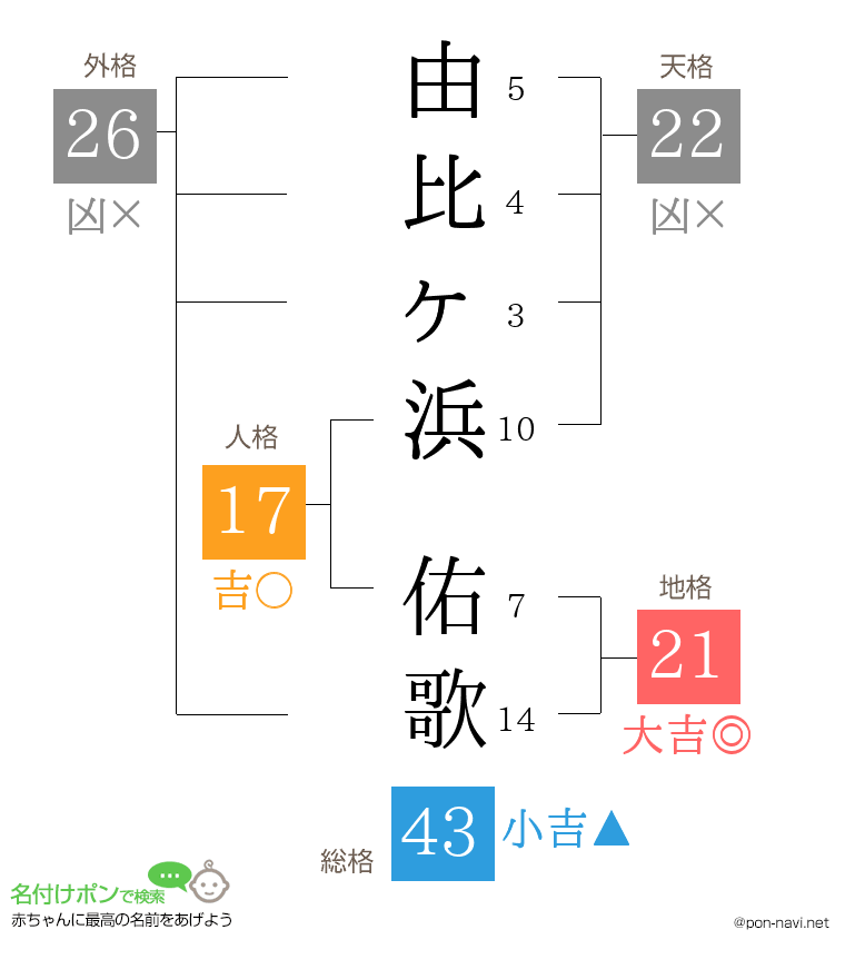 由比ヶ浜 佑歌さんの姓名判断結果