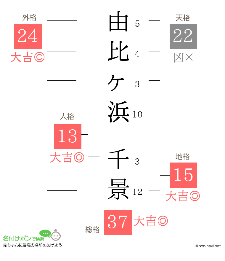 由比ヶ浜 千景さんの姓名判断結果