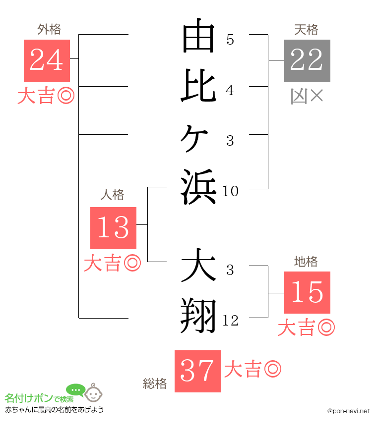 由比ヶ浜 大翔さんの姓名判断結果