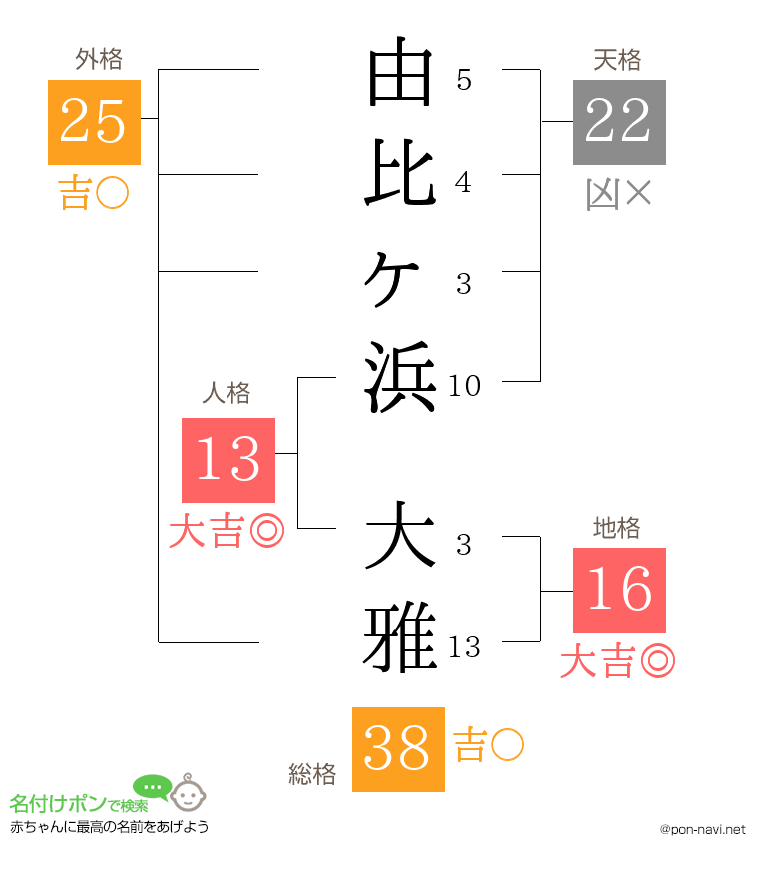 由比ヶ浜 大雅さんの姓名判断結果