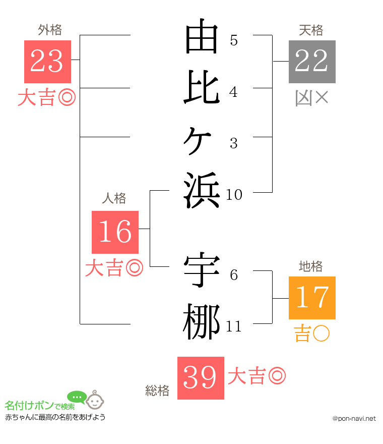 由比ヶ浜 宇梛さんの姓名判断結果