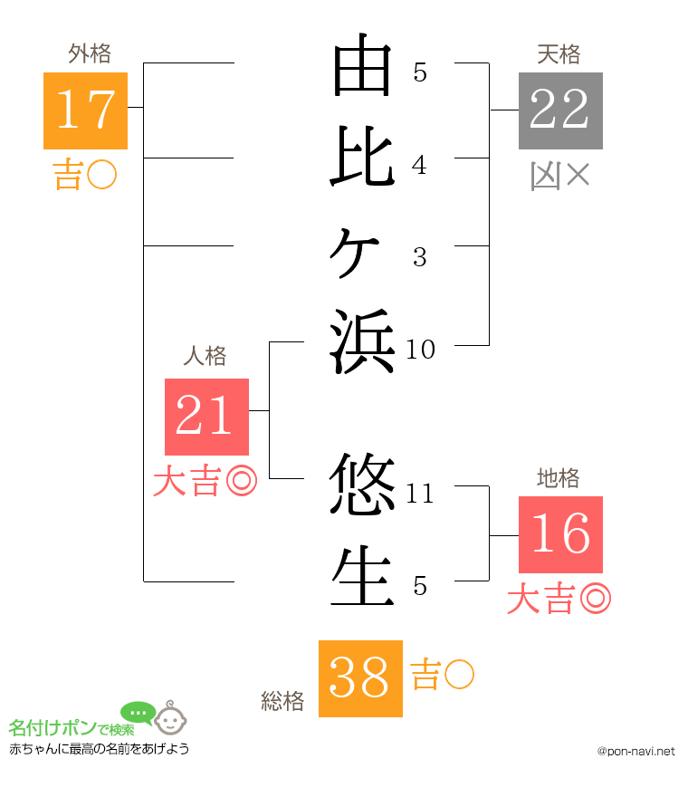 由比ヶ浜 悠生さんの姓名判断結果