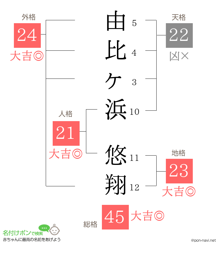 由比ヶ浜 悠翔さんの姓名判断結果