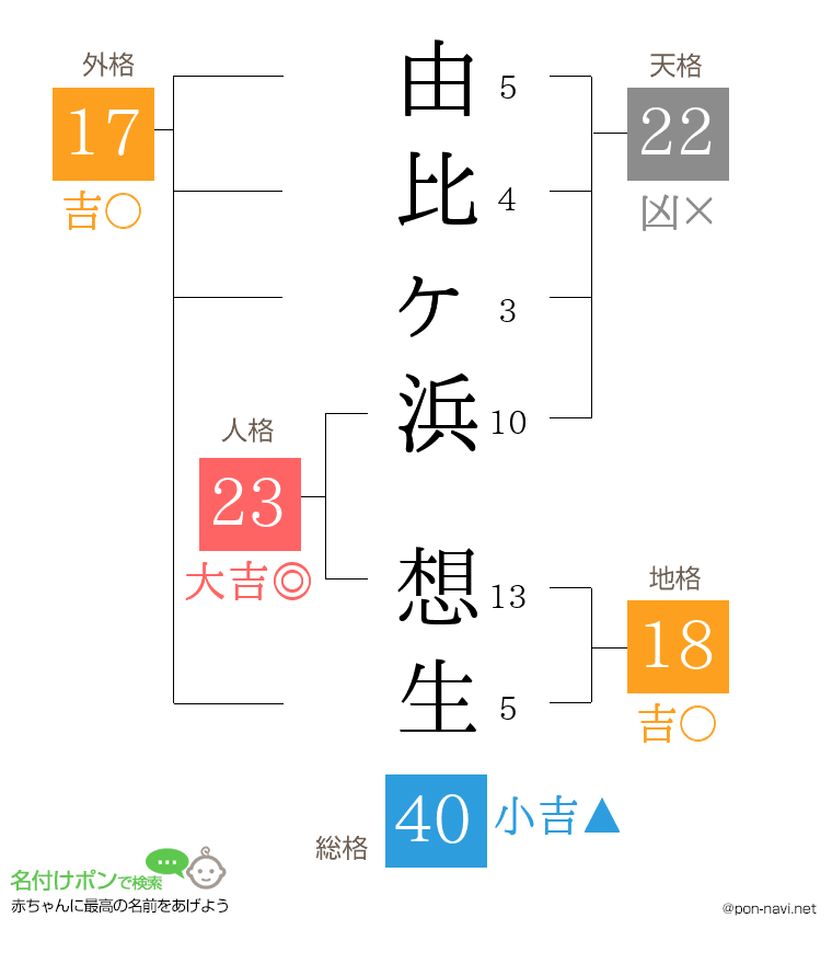 由比ヶ浜 想生さんの姓名判断結果