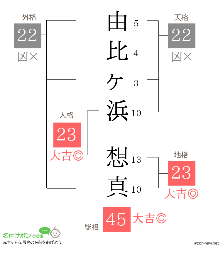 由比ヶ浜 想真さんの姓名判断結果