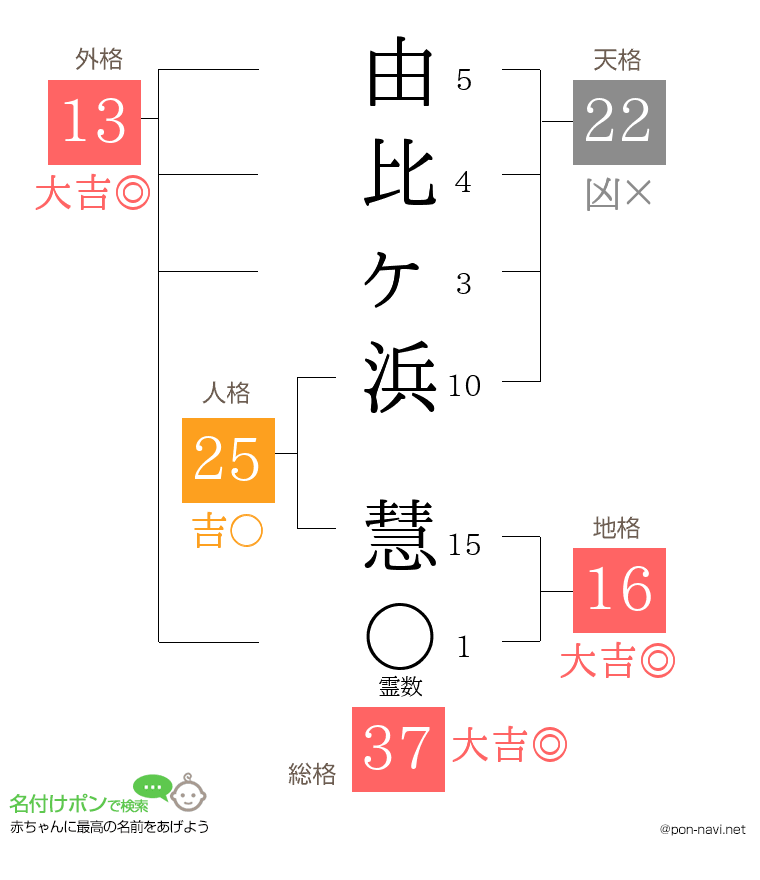 由比ヶ浜 慧さんの姓名判断結果