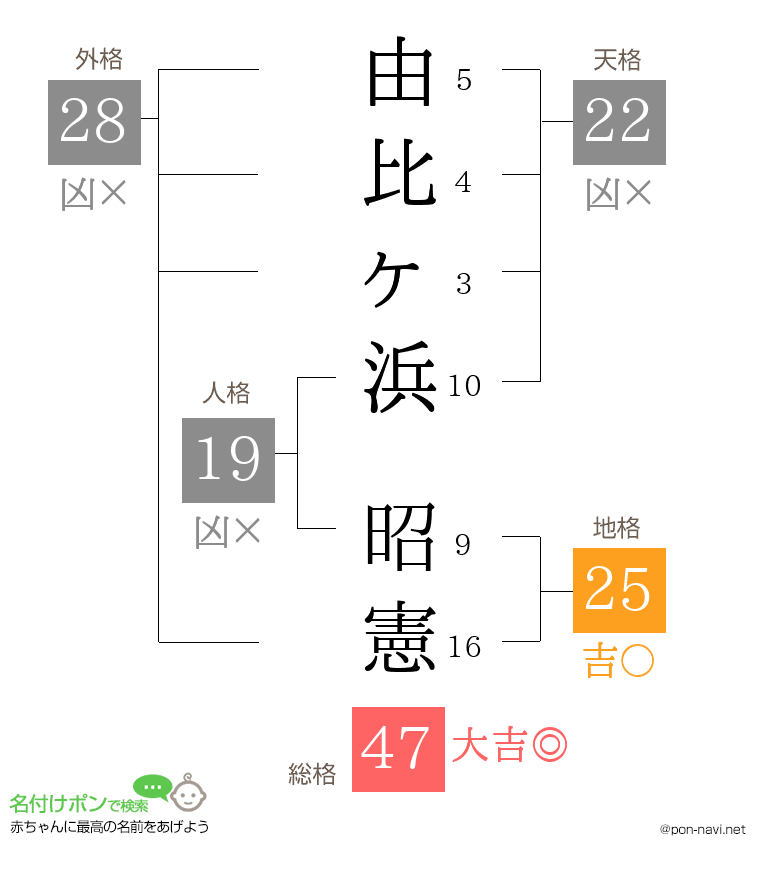 由比ヶ浜 昭憲さんの姓名判断結果