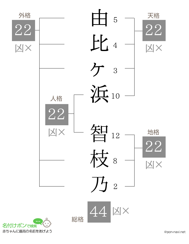 由比ヶ浜 智枝乃さんの姓名判断結果