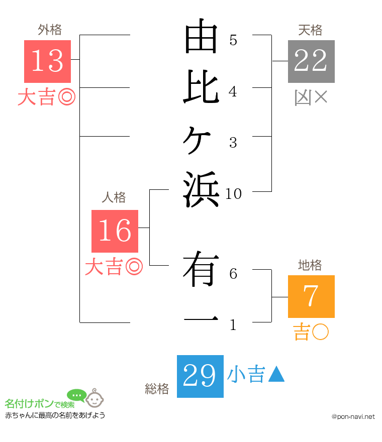 由比ヶ浜 有一さんの姓名判断結果