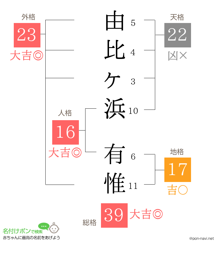 由比ヶ浜 有惟さんの姓名判断結果