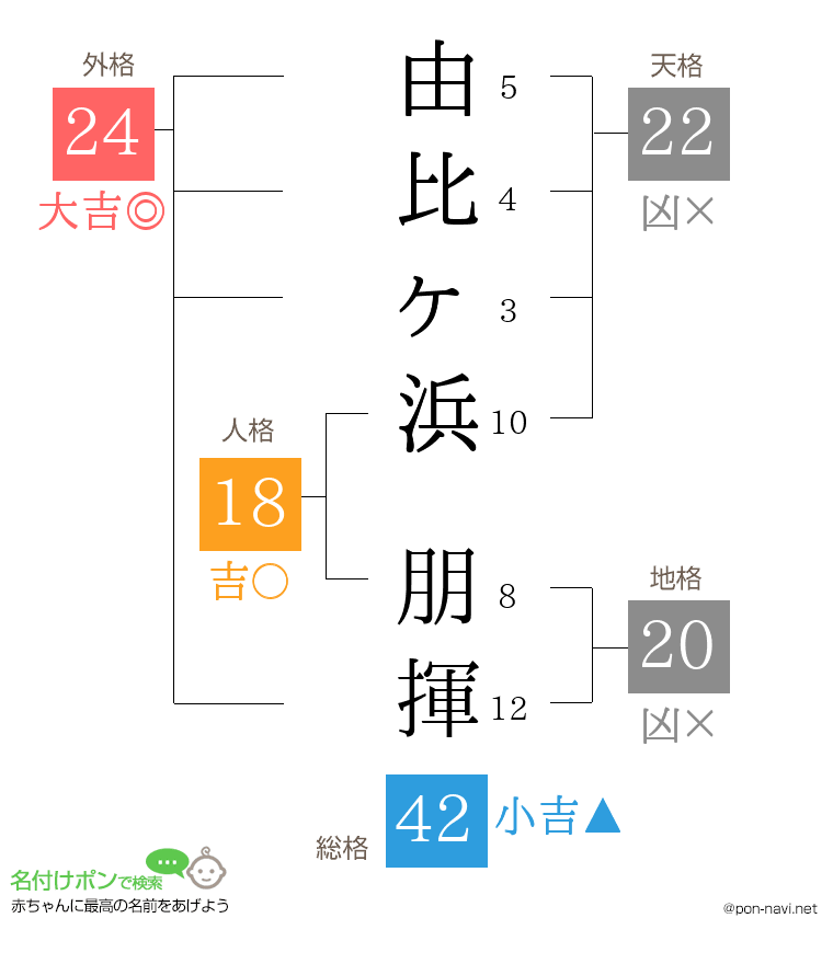 由比ヶ浜 朋揮さんの姓名判断結果