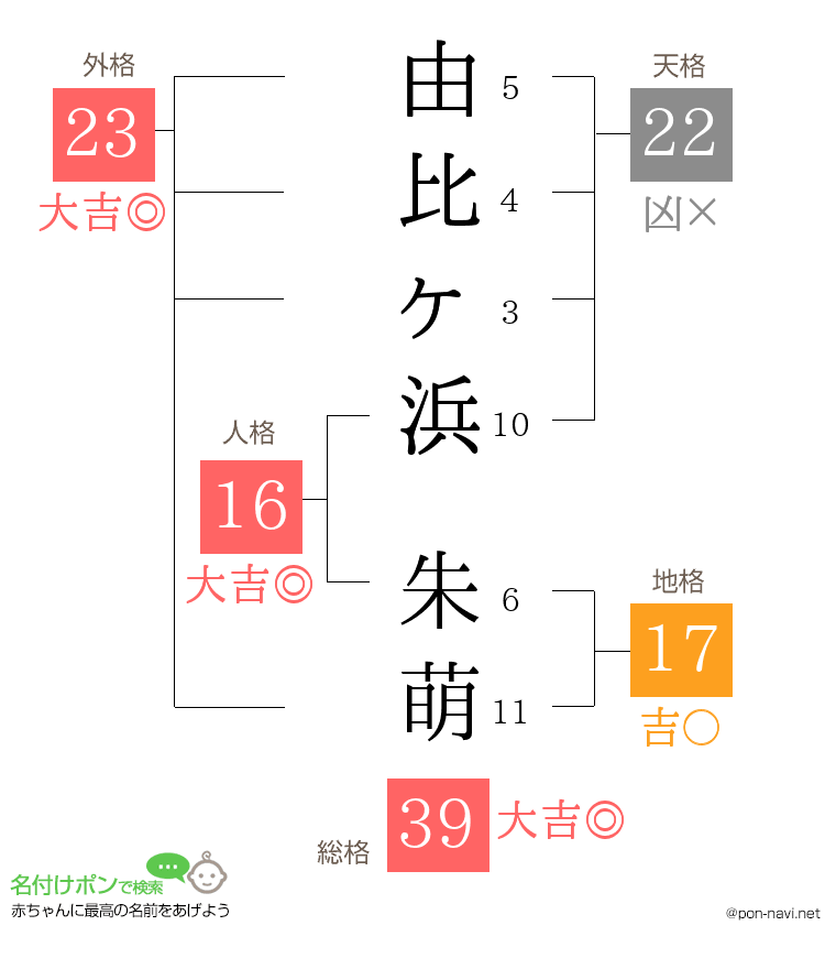 由比ヶ浜 朱萌さんの姓名判断結果