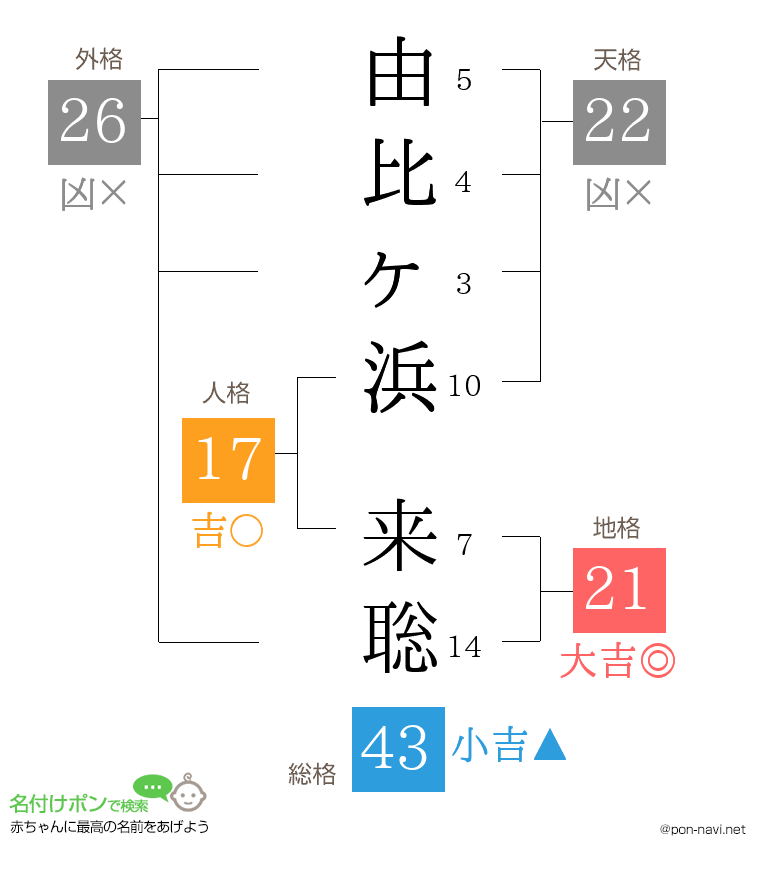 由比ヶ浜 来聡さんの姓名判断結果