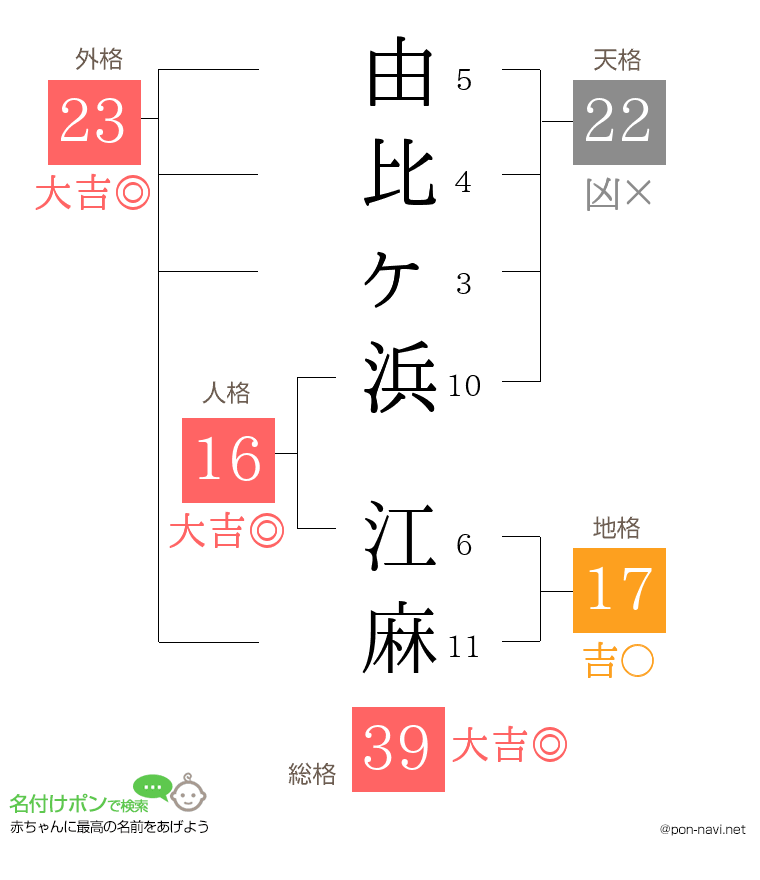 由比ヶ浜 江麻さんの姓名判断結果