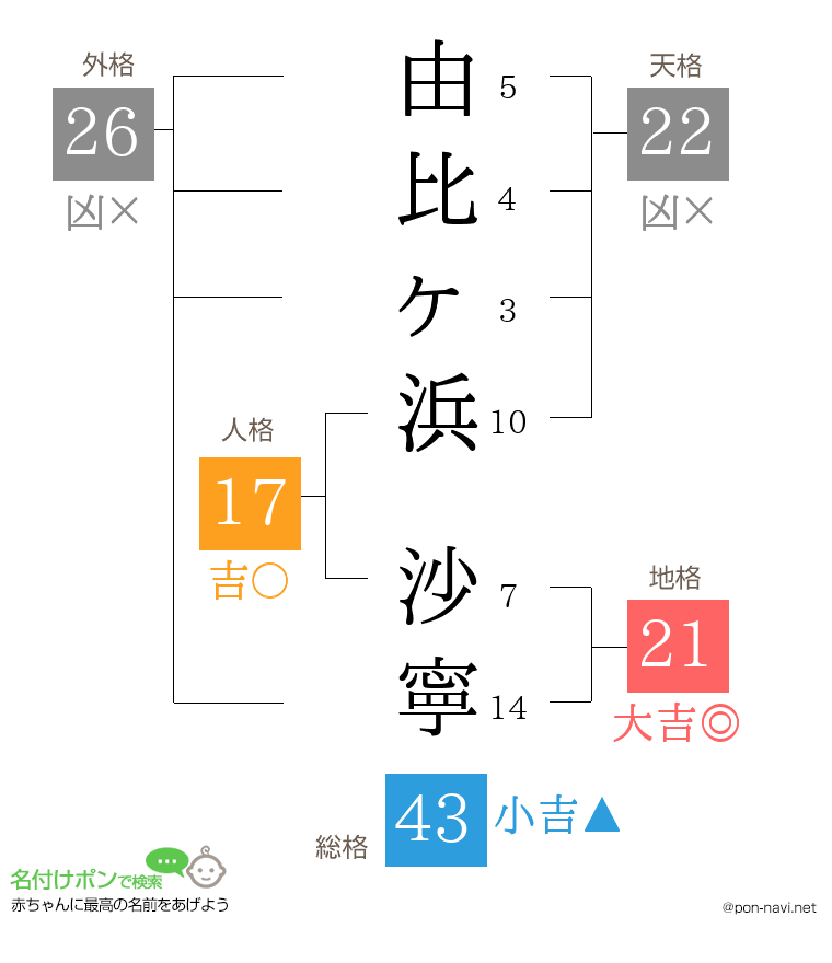 由比ヶ浜 沙寧さんの姓名判断結果