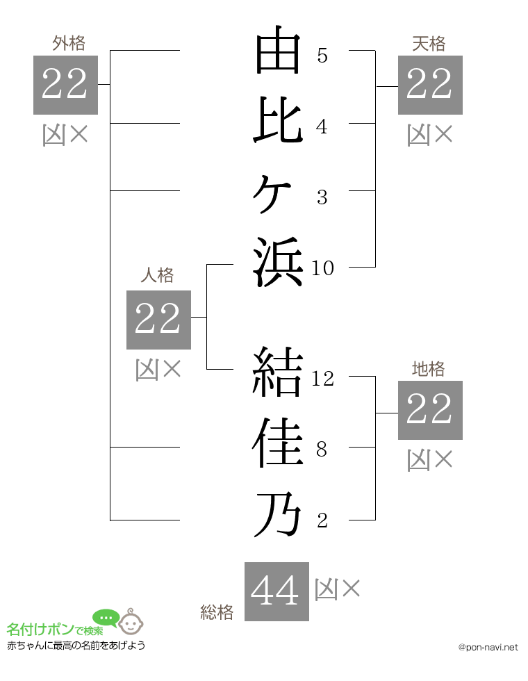 由比ヶ浜 結佳乃さんの姓名判断結果