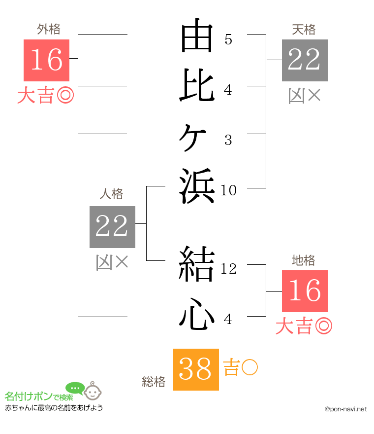 由比ヶ浜 結心さんの姓名判断結果
