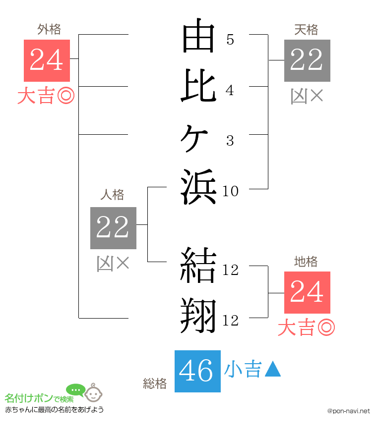 由比ヶ浜 結翔さんの姓名判断結果