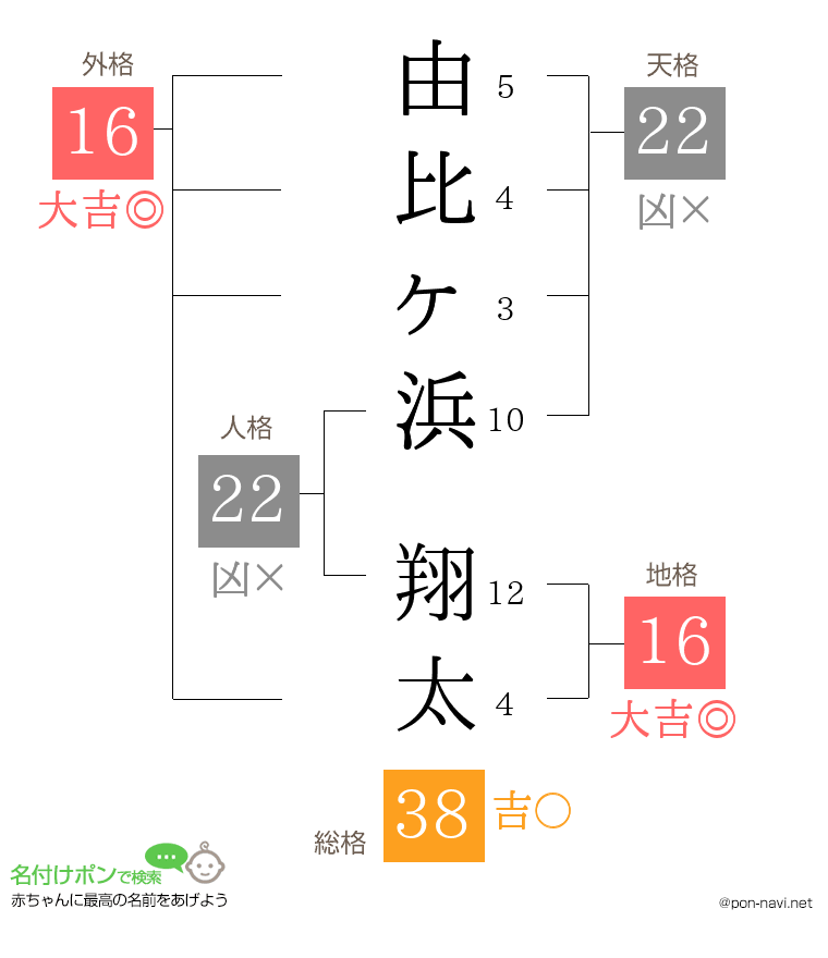 由比ヶ浜 翔太さんの姓名判断結果
