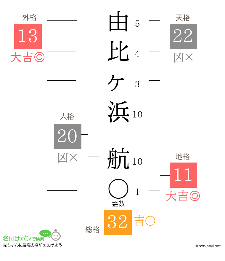 由比ヶ浜 航さんの姓名判断結果