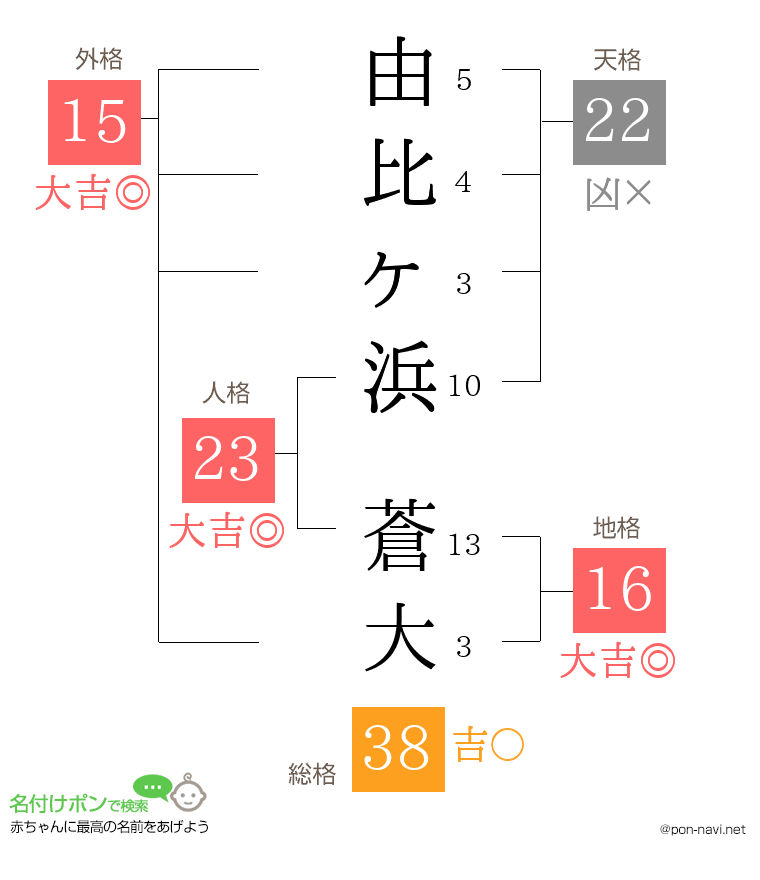 由比ヶ浜 蒼大さんの姓名判断結果