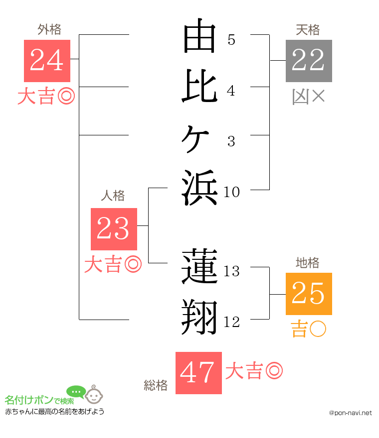 由比ヶ浜 蓮翔さんの姓名判断結果