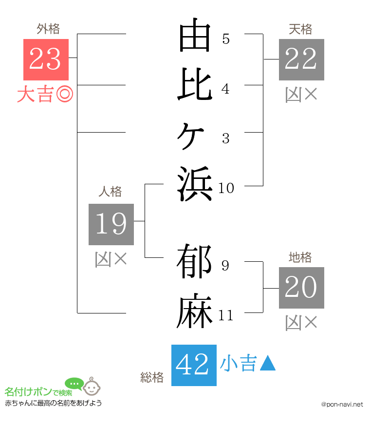 由比ヶ浜 郁麻さんの姓名判断結果